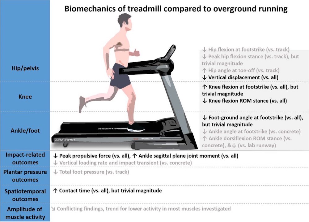 Biomechanics-of-treadmill-vs-overground-running